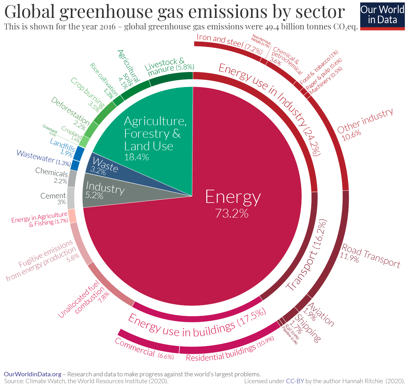 Greenpeace