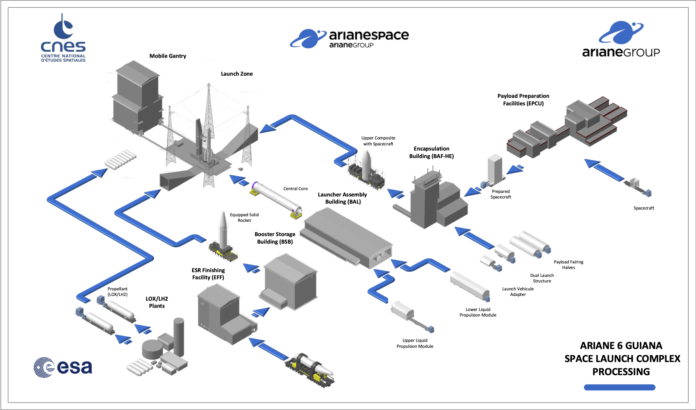ARIANE 6 GUIANA SPACE LAUNCH COMPLEX PROCESSING -V3-ESA